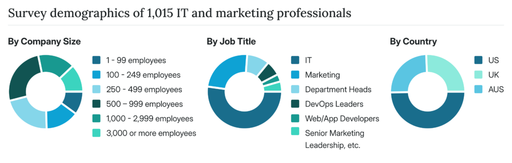 Image shows a breakdown of survey respondents broken down by company size, job title, and country