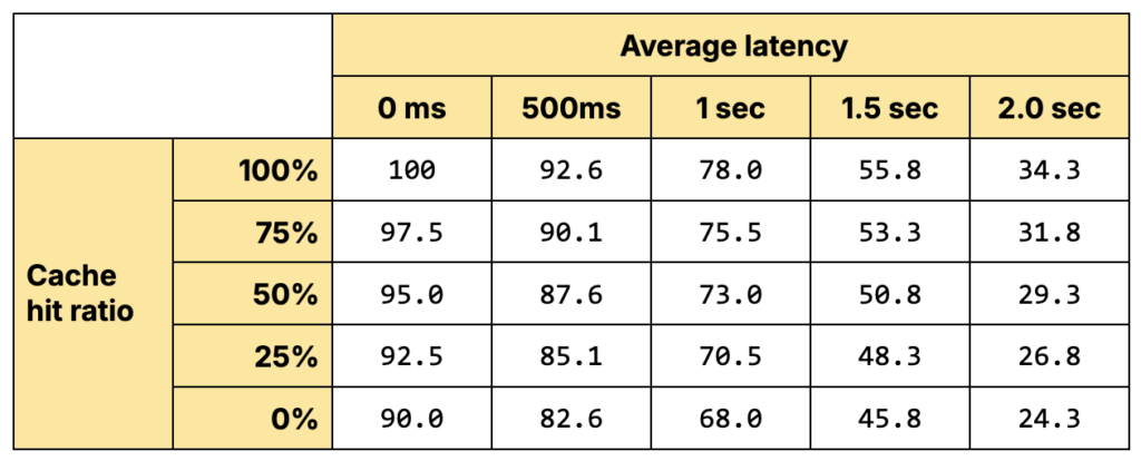 A table showing different WP Engine Performance Scores based cache ratios and average latency times.